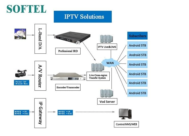 IPTV